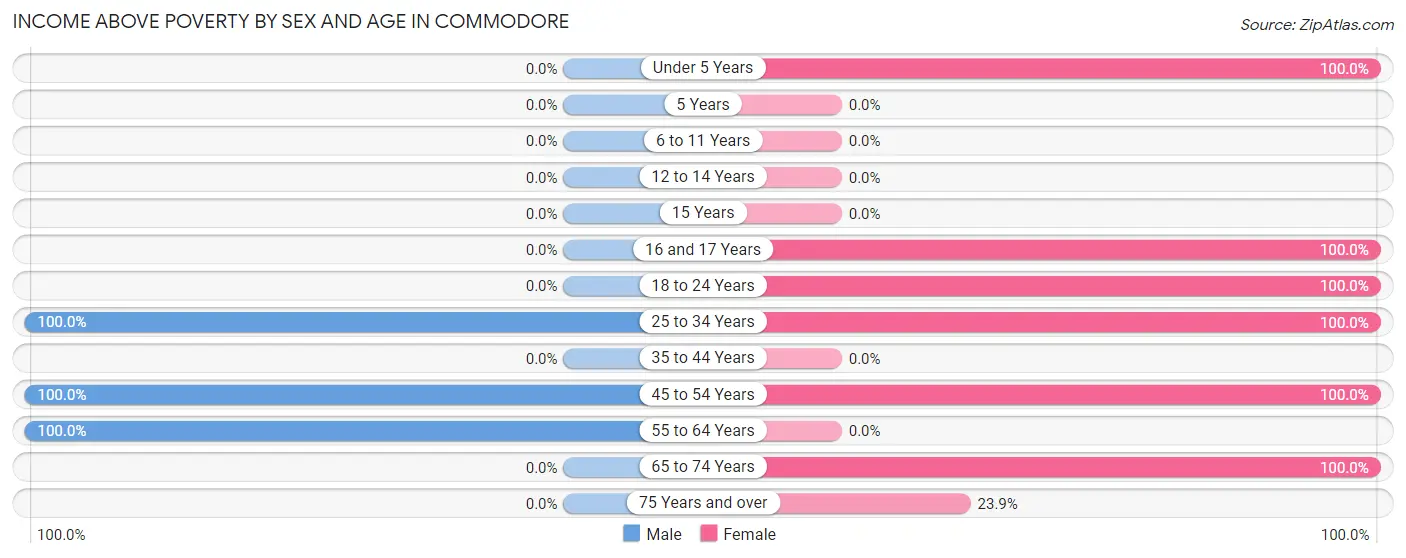 Income Above Poverty by Sex and Age in Commodore