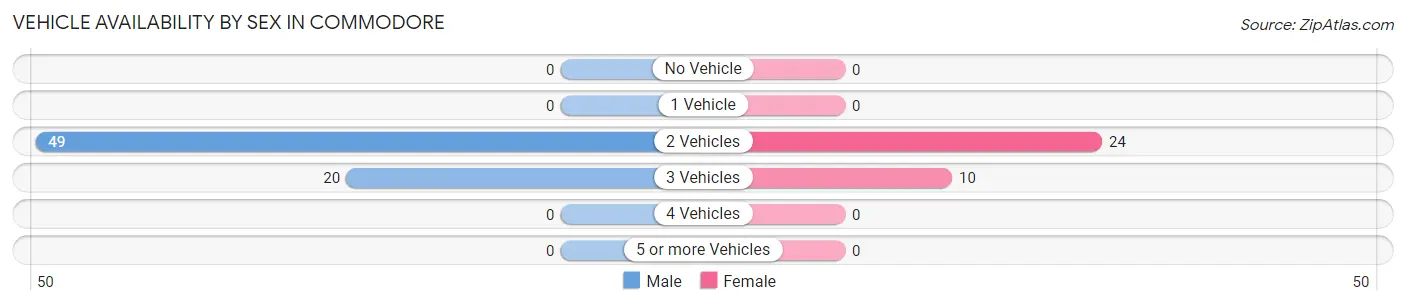 Vehicle Availability by Sex in Commodore