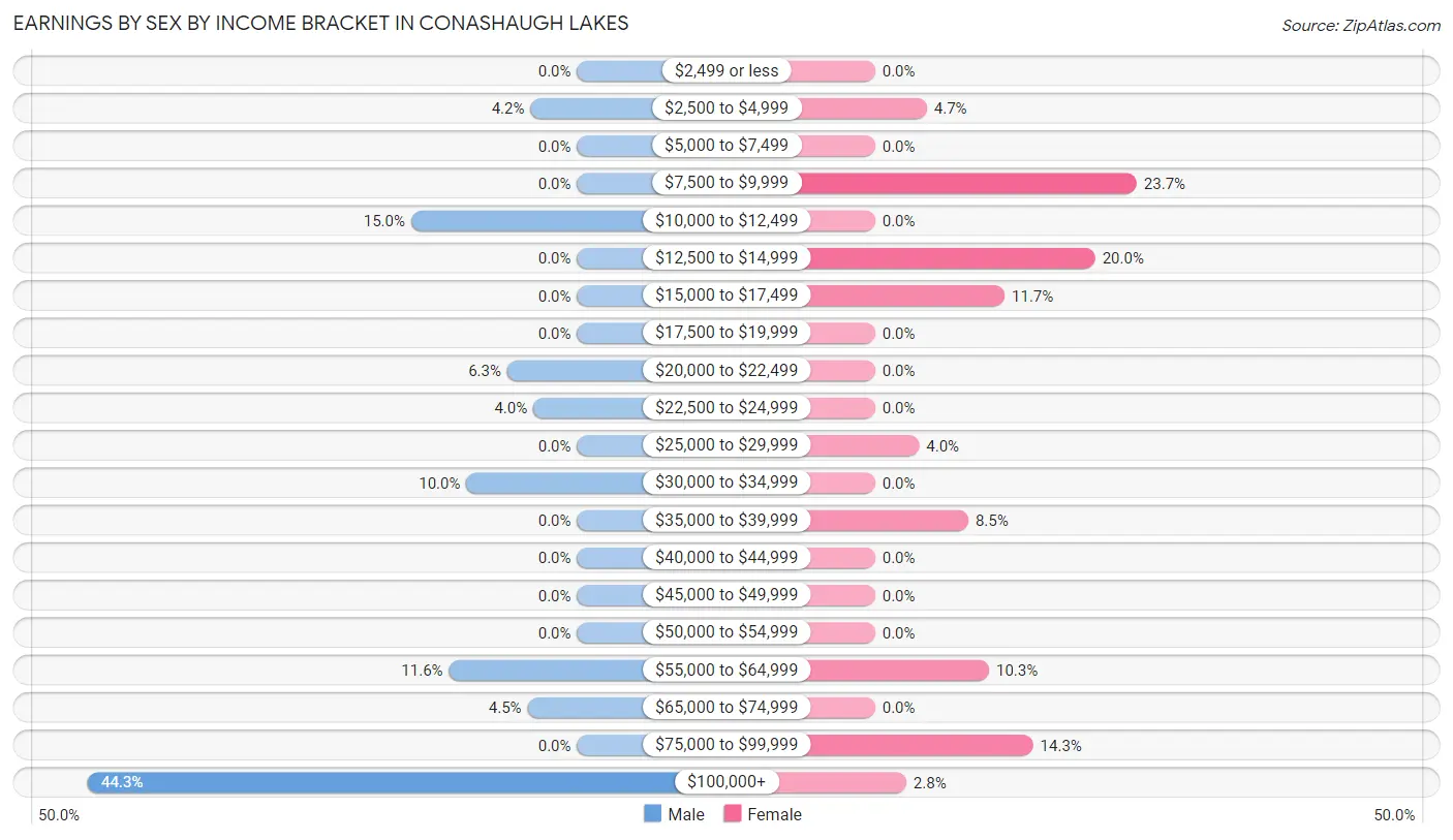 Earnings by Sex by Income Bracket in Conashaugh Lakes