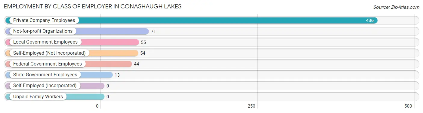 Employment by Class of Employer in Conashaugh Lakes