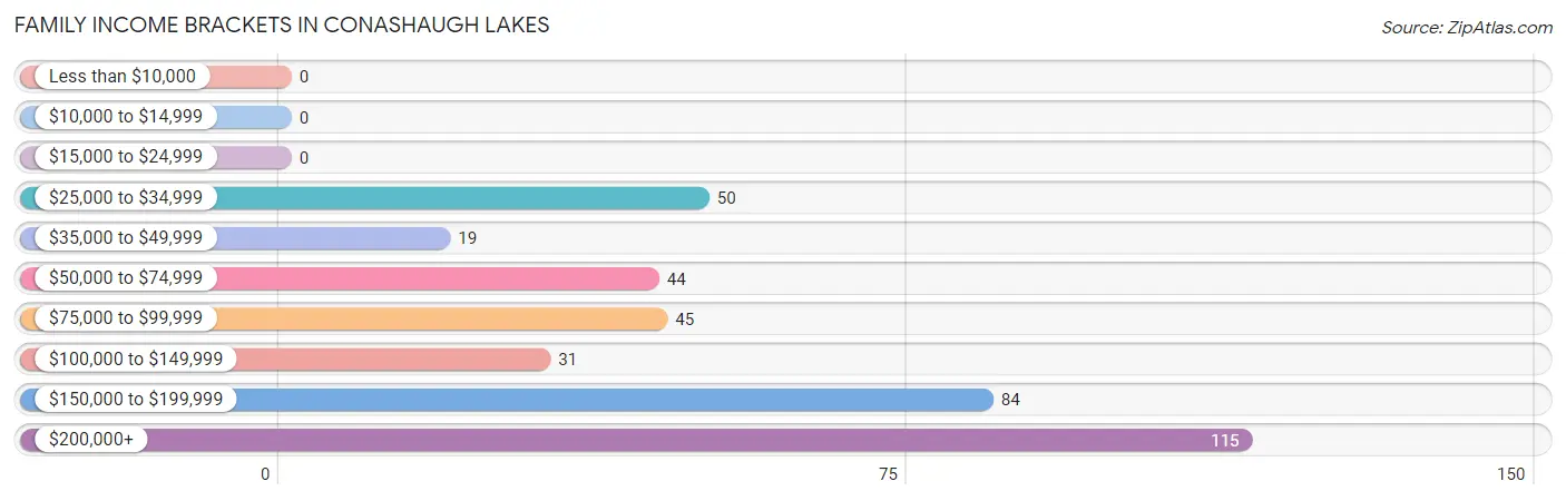 Family Income Brackets in Conashaugh Lakes