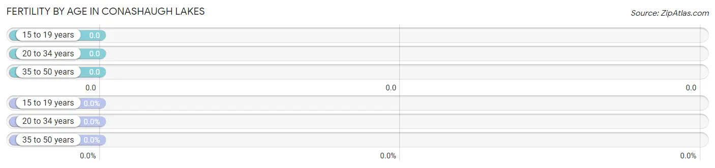 Female Fertility by Age in Conashaugh Lakes