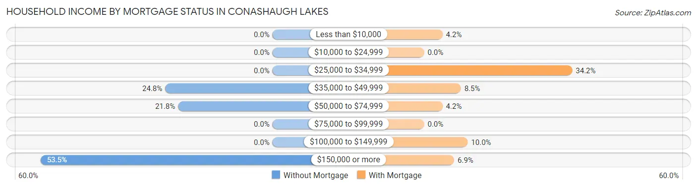 Household Income by Mortgage Status in Conashaugh Lakes