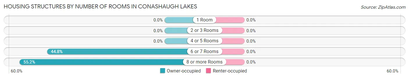 Housing Structures by Number of Rooms in Conashaugh Lakes