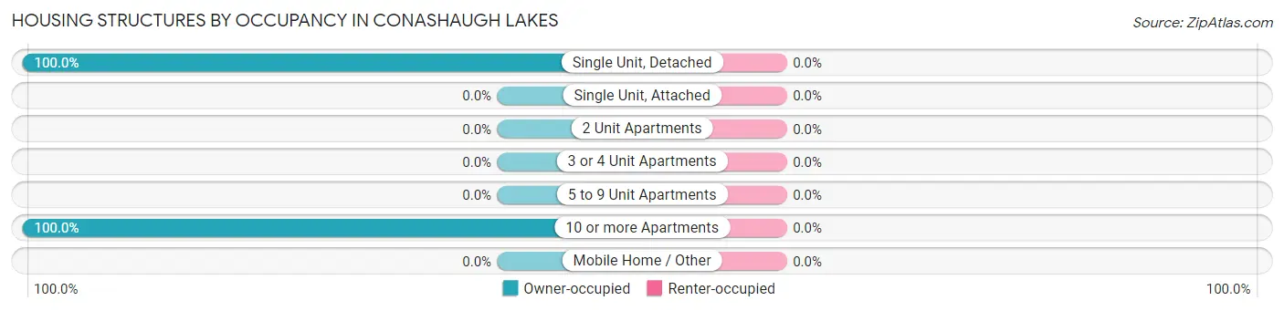 Housing Structures by Occupancy in Conashaugh Lakes