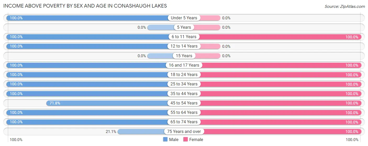 Income Above Poverty by Sex and Age in Conashaugh Lakes