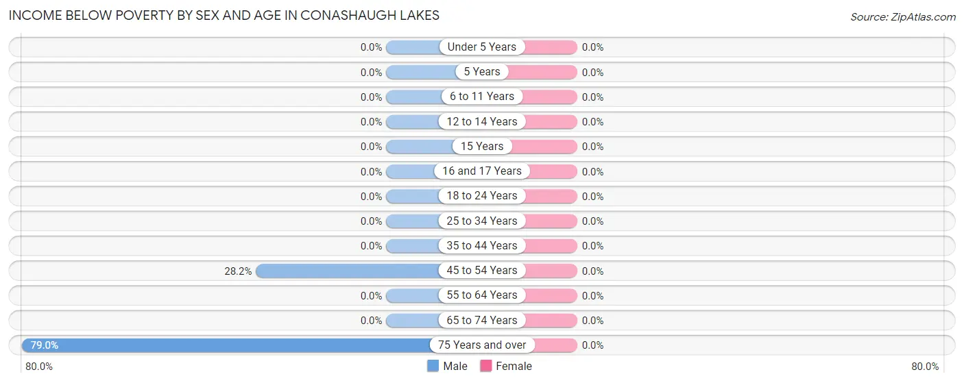 Income Below Poverty by Sex and Age in Conashaugh Lakes