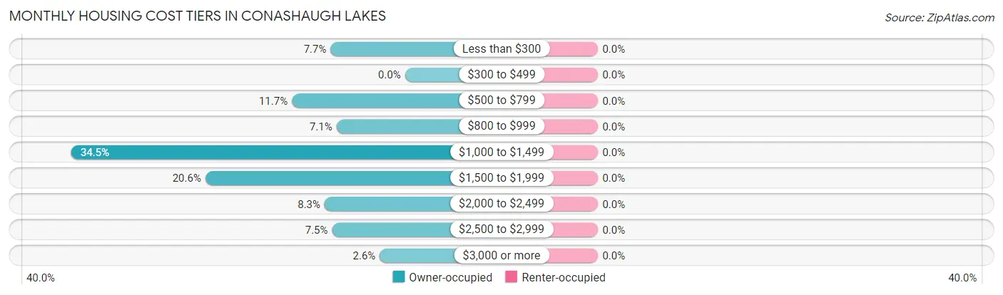 Monthly Housing Cost Tiers in Conashaugh Lakes