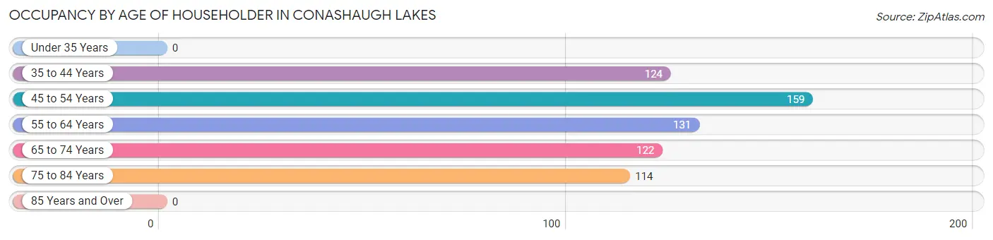 Occupancy by Age of Householder in Conashaugh Lakes