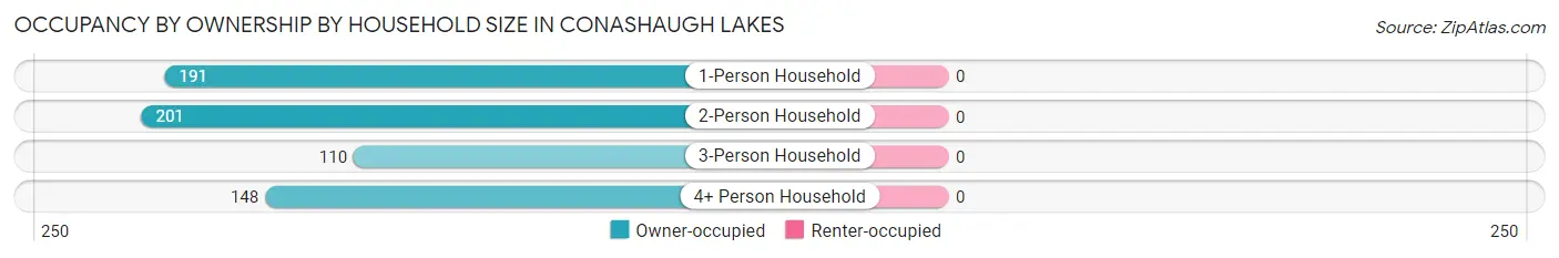 Occupancy by Ownership by Household Size in Conashaugh Lakes
