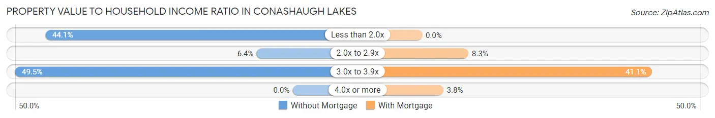 Property Value to Household Income Ratio in Conashaugh Lakes