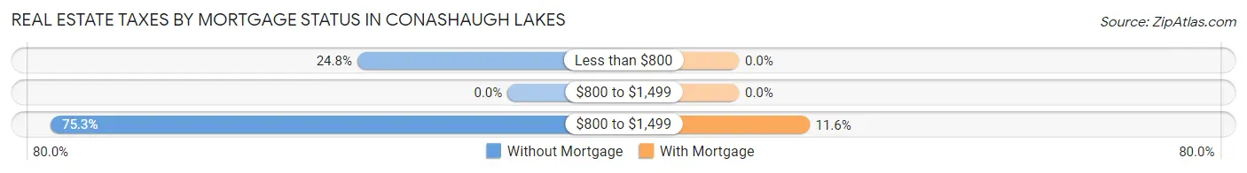 Real Estate Taxes by Mortgage Status in Conashaugh Lakes