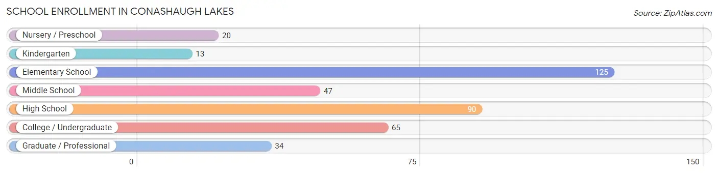 School Enrollment in Conashaugh Lakes