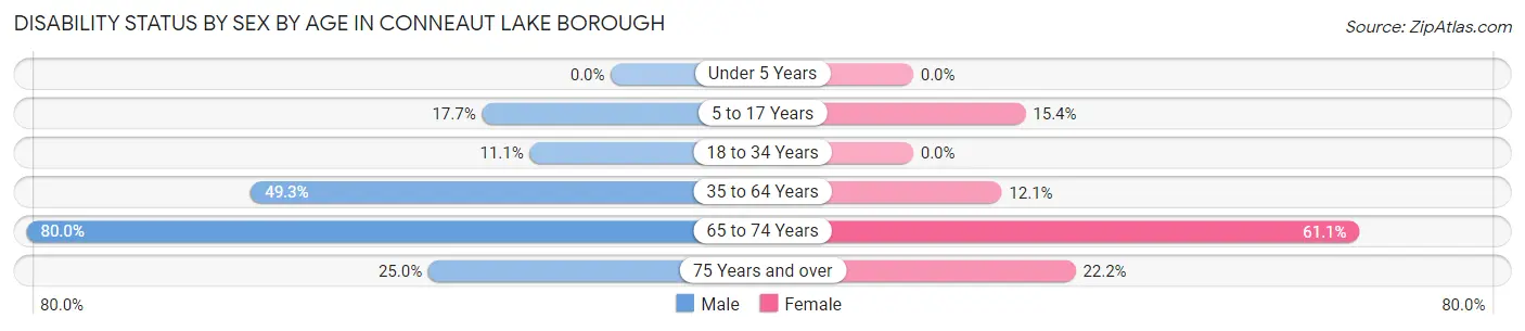 Disability Status by Sex by Age in Conneaut Lake borough