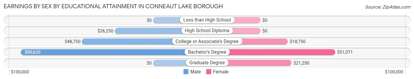 Earnings by Sex by Educational Attainment in Conneaut Lake borough