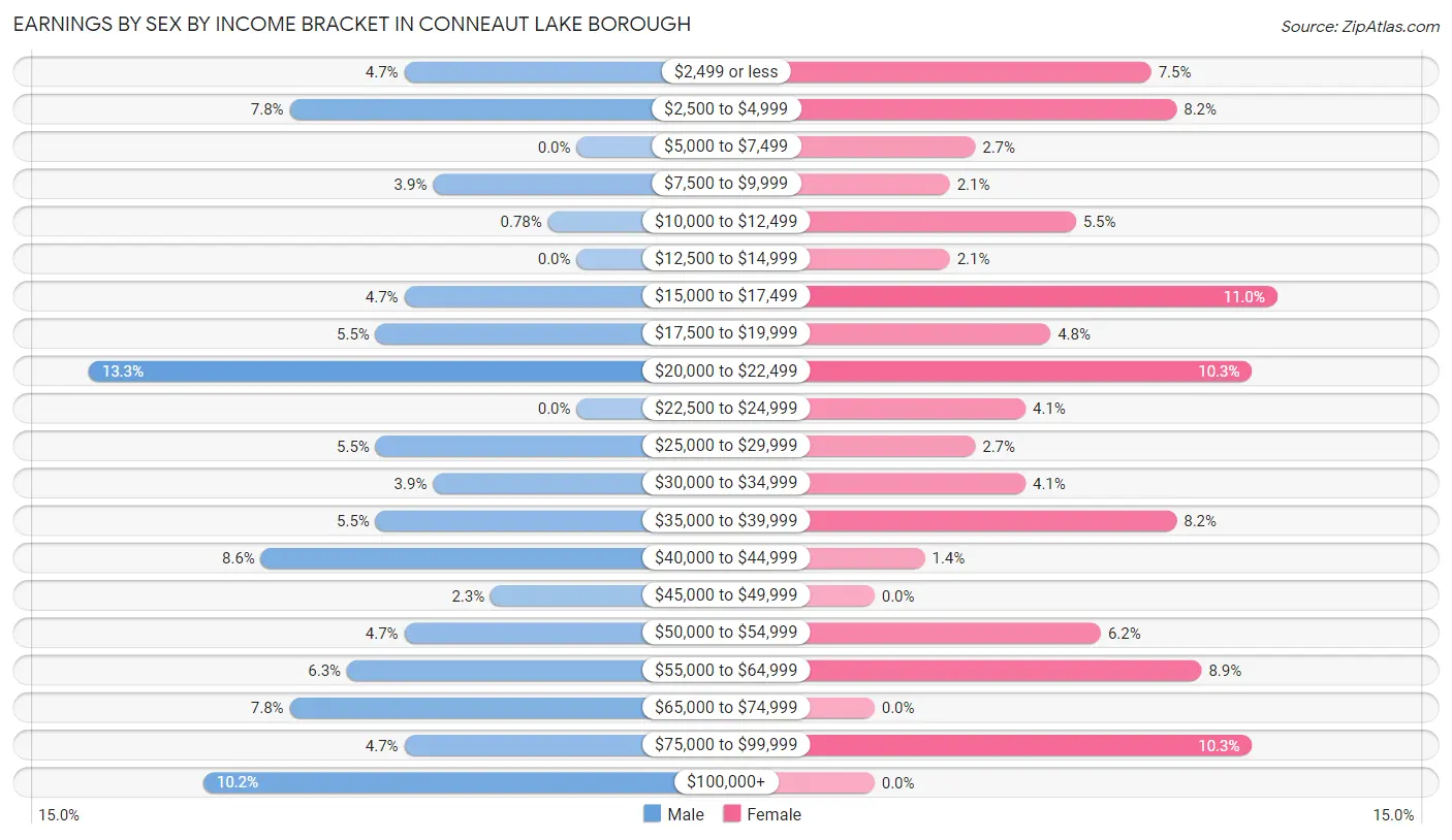 Earnings by Sex by Income Bracket in Conneaut Lake borough