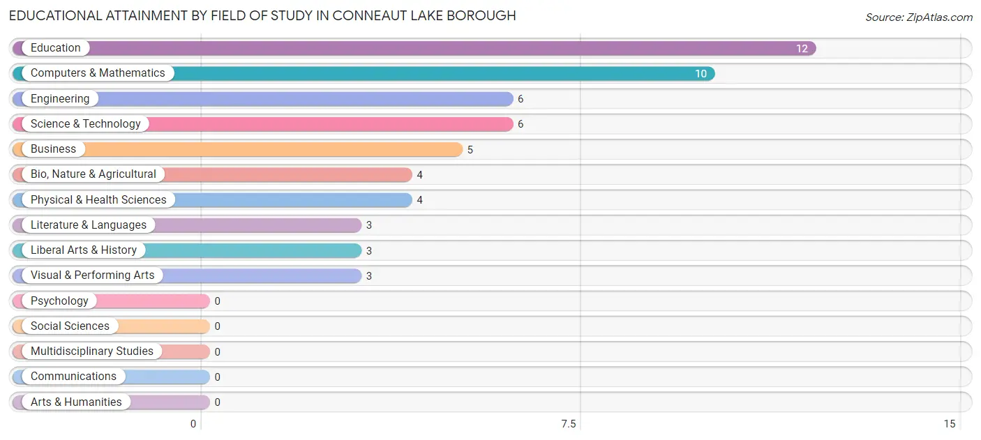 Educational Attainment by Field of Study in Conneaut Lake borough