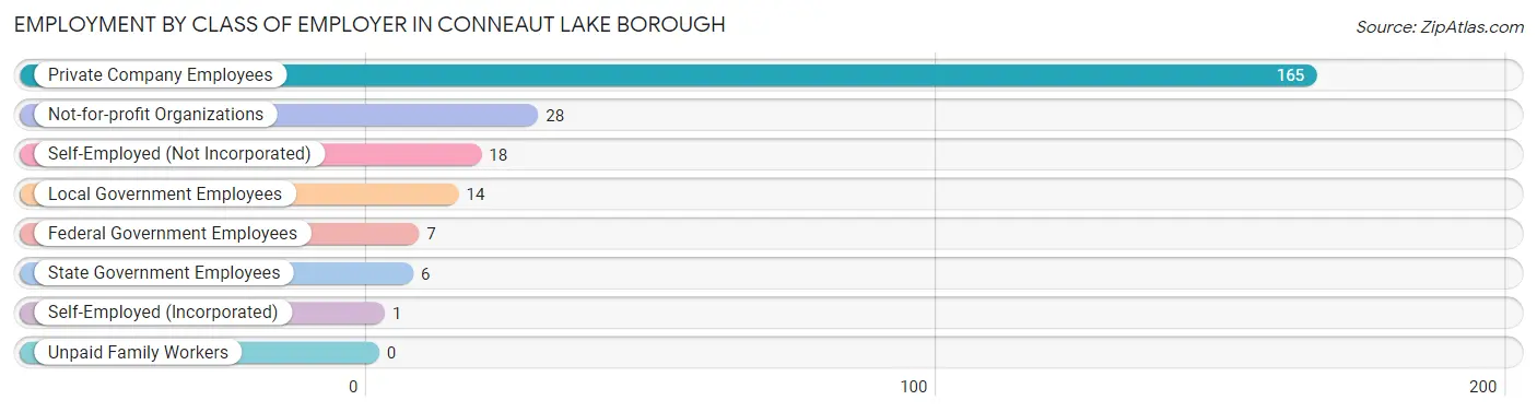 Employment by Class of Employer in Conneaut Lake borough