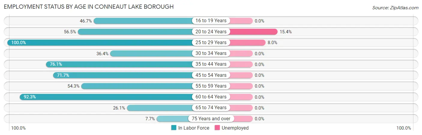 Employment Status by Age in Conneaut Lake borough