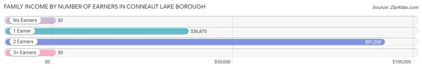 Family Income by Number of Earners in Conneaut Lake borough