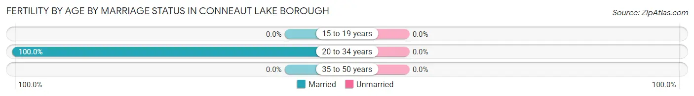 Female Fertility by Age by Marriage Status in Conneaut Lake borough