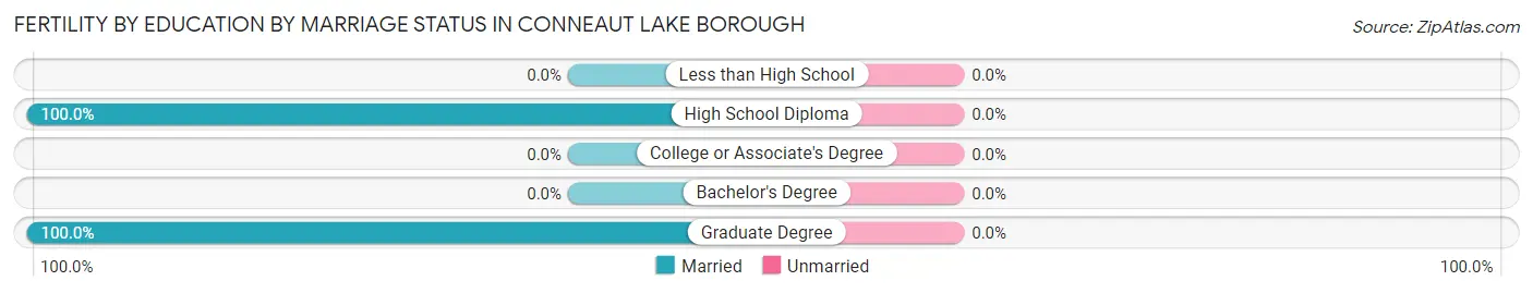 Female Fertility by Education by Marriage Status in Conneaut Lake borough