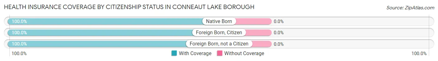 Health Insurance Coverage by Citizenship Status in Conneaut Lake borough