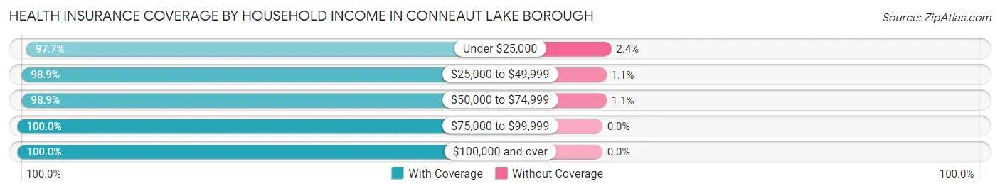 Health Insurance Coverage by Household Income in Conneaut Lake borough