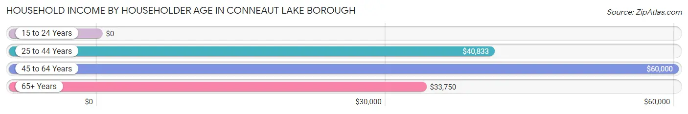 Household Income by Householder Age in Conneaut Lake borough