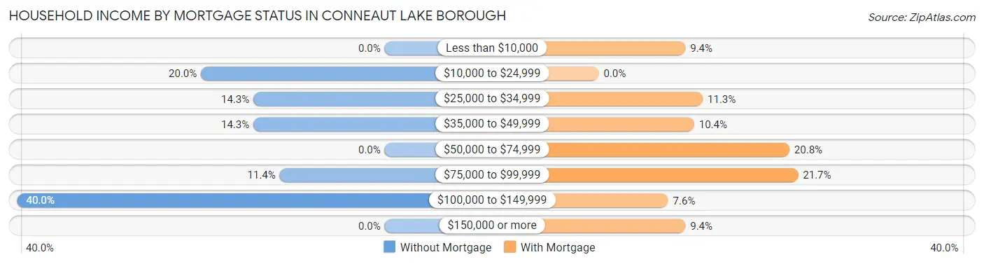 Household Income by Mortgage Status in Conneaut Lake borough