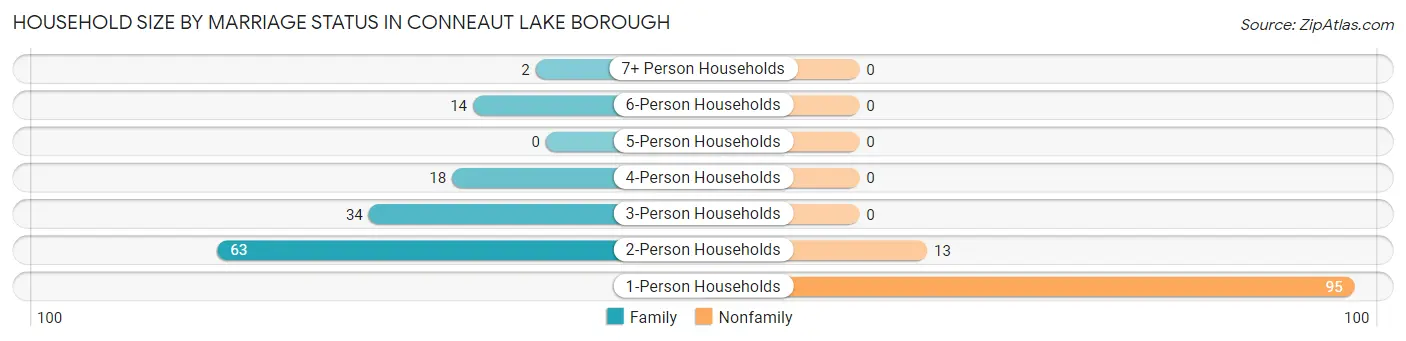Household Size by Marriage Status in Conneaut Lake borough