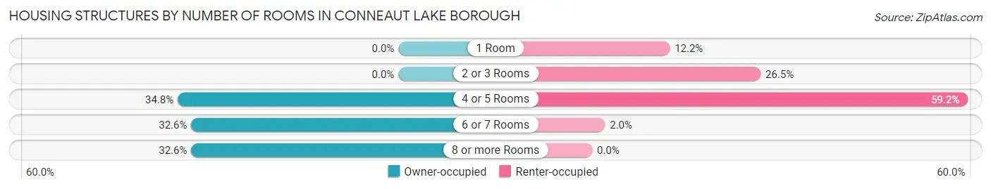 Housing Structures by Number of Rooms in Conneaut Lake borough