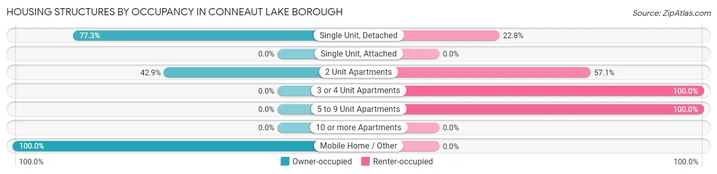Housing Structures by Occupancy in Conneaut Lake borough