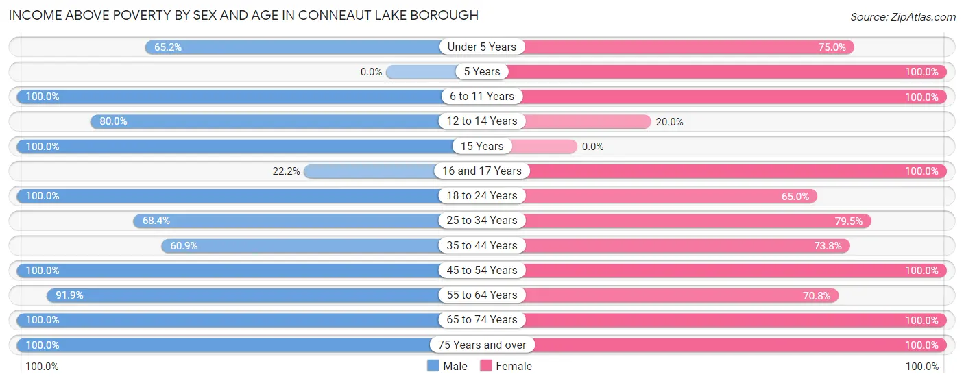 Income Above Poverty by Sex and Age in Conneaut Lake borough