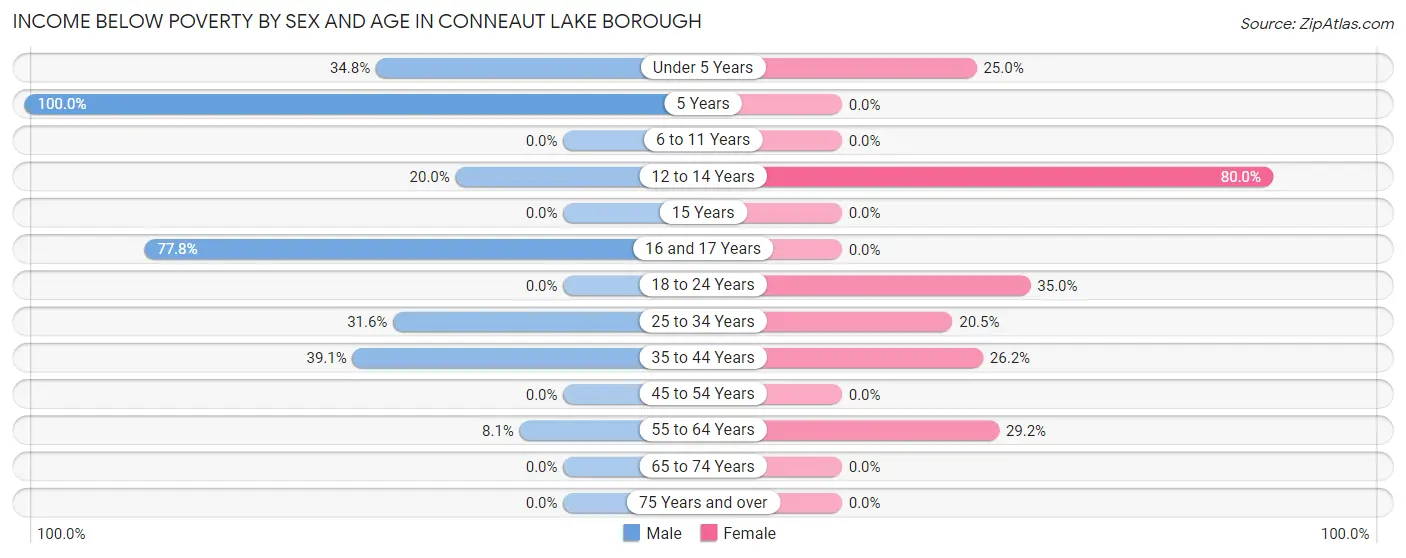 Income Below Poverty by Sex and Age in Conneaut Lake borough