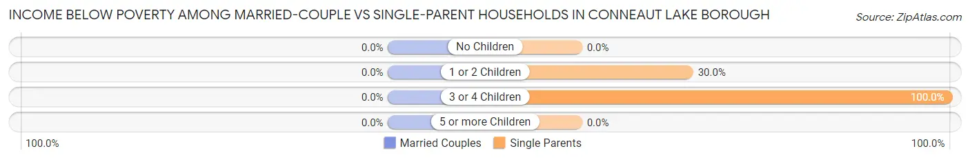 Income Below Poverty Among Married-Couple vs Single-Parent Households in Conneaut Lake borough