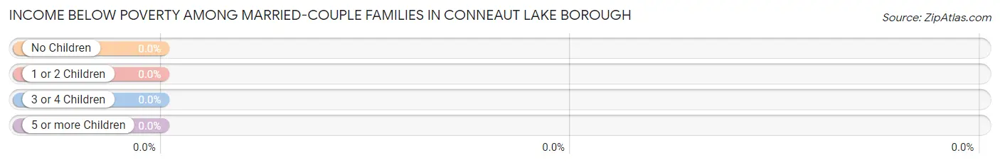 Income Below Poverty Among Married-Couple Families in Conneaut Lake borough