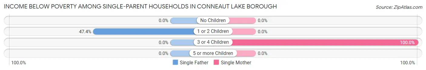 Income Below Poverty Among Single-Parent Households in Conneaut Lake borough
