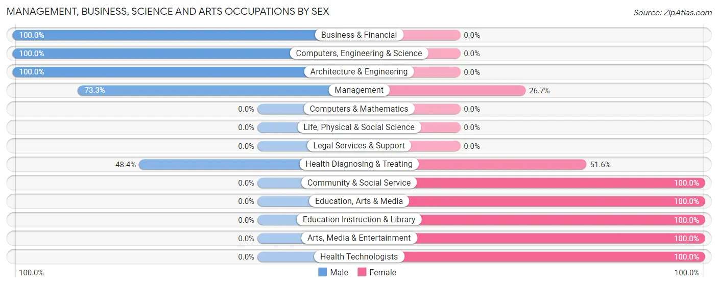 Management, Business, Science and Arts Occupations by Sex in Conneaut Lake borough
