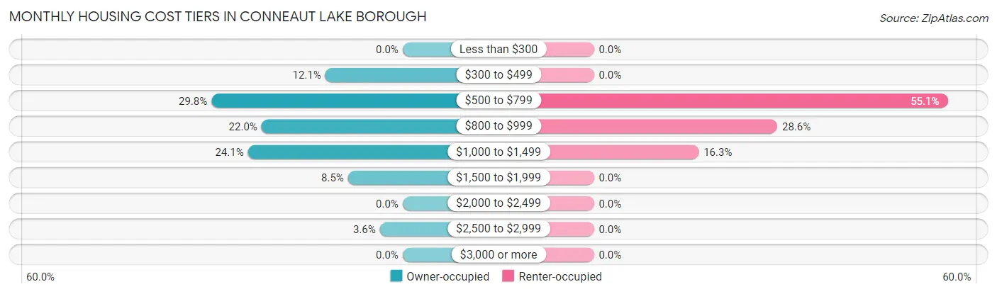 Monthly Housing Cost Tiers in Conneaut Lake borough