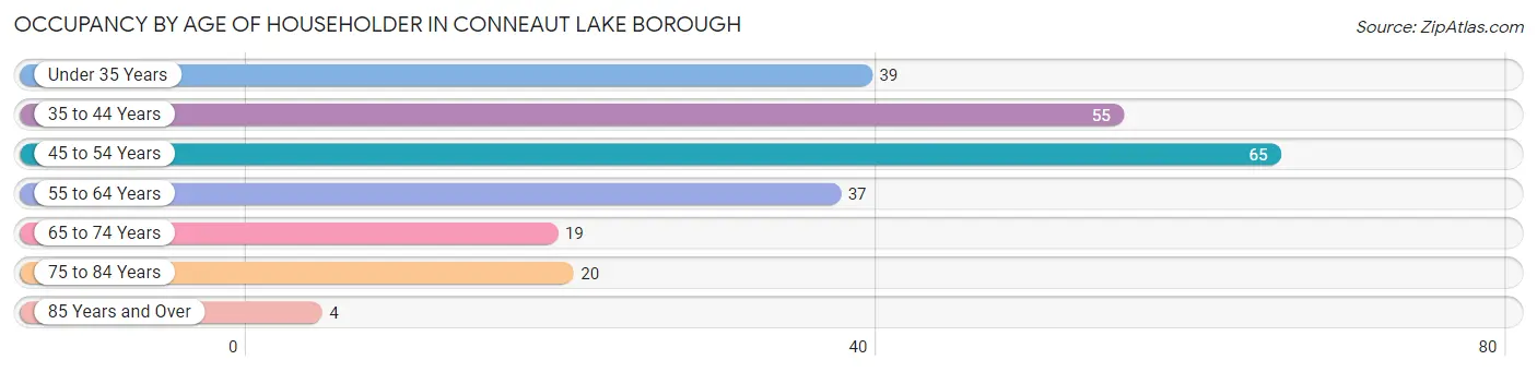 Occupancy by Age of Householder in Conneaut Lake borough