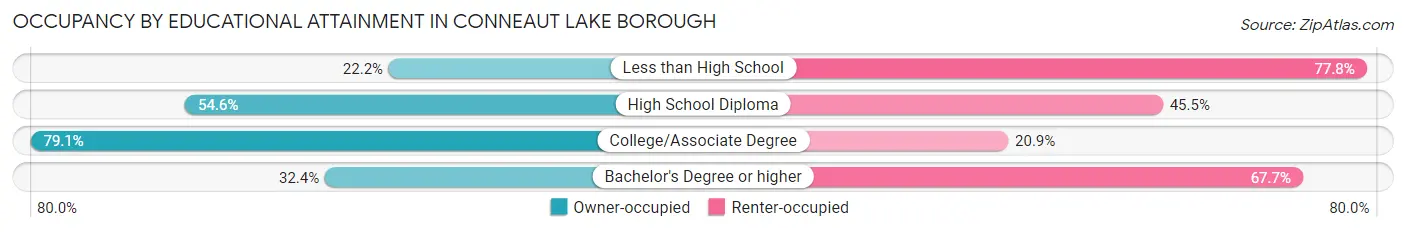Occupancy by Educational Attainment in Conneaut Lake borough