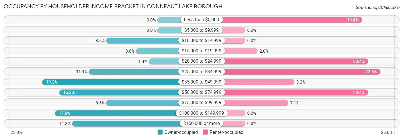 Occupancy by Householder Income Bracket in Conneaut Lake borough