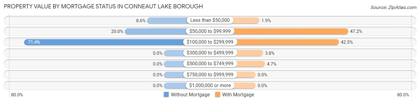 Property Value by Mortgage Status in Conneaut Lake borough