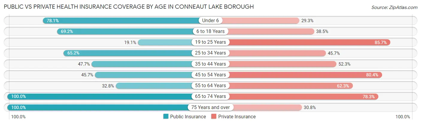 Public vs Private Health Insurance Coverage by Age in Conneaut Lake borough
