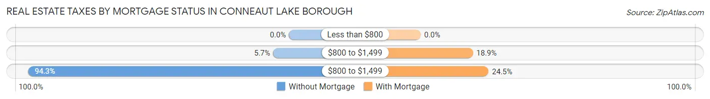 Real Estate Taxes by Mortgage Status in Conneaut Lake borough