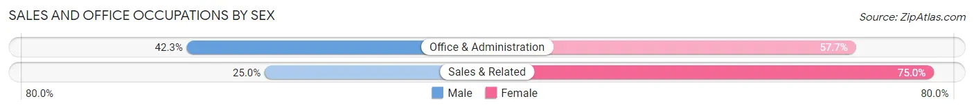 Sales and Office Occupations by Sex in Conneaut Lake borough