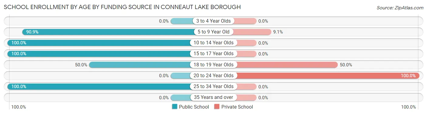School Enrollment by Age by Funding Source in Conneaut Lake borough