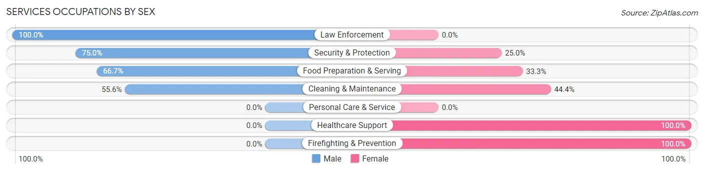 Services Occupations by Sex in Conneaut Lake borough
