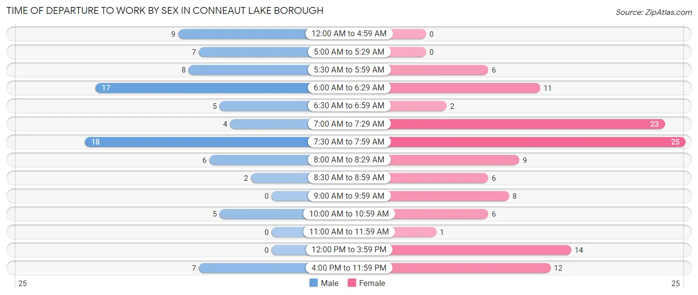 Time of Departure to Work by Sex in Conneaut Lake borough
